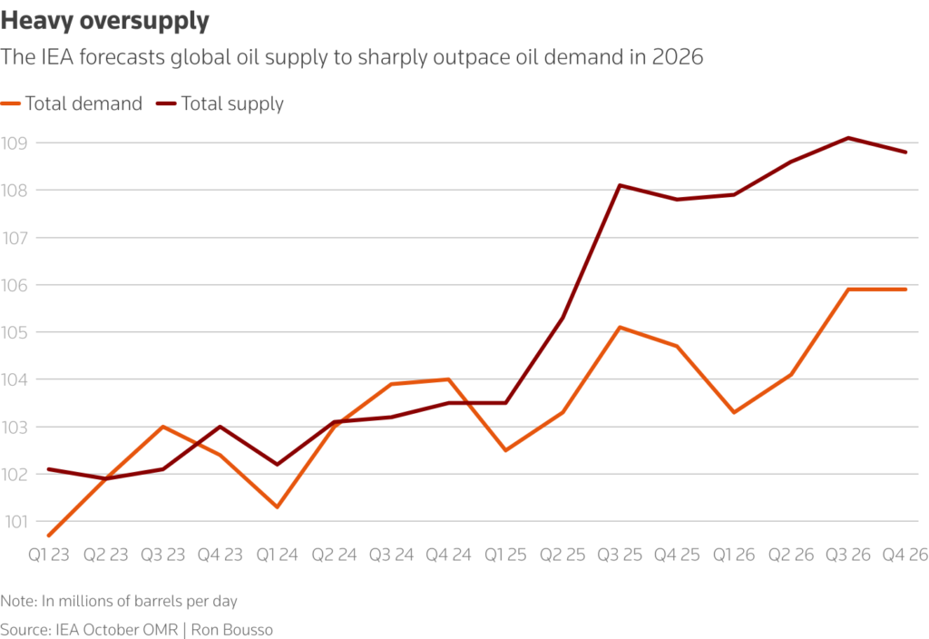 This IEA chart explicitly shows total supply sharply outpacing total demand across 2025–2026, reinforcing the article's core theme of supply increases (Iranian exports) versus price floor dynamics.
