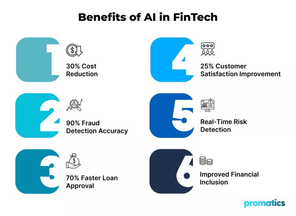 A clean infographic showing the six key benefits of AI in financial technology: 30% cost reduction, 90% fraud detection accuracy, 70% faster loan approval, 25% customer satisfaction improvement, real-time risk detection, and improved financial inclusion. Perfect for the "Artificial Intelligence Is Revolutionizing Financial Services" section — it visually proves AI's tangible impact with hard data.