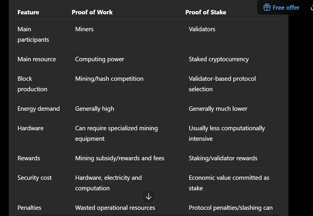 Proof of Work vs Proof of Stake
Proof of Work
Proof of Stake
Blockchain Consensus
Blockchain Technology
Crypto Mining
Crypto Staking
Blockchain Security
Cryptocurrency
Consensus Mechanisms